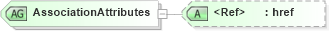XSD Diagram of AssociationAttributes in schema parameters_xsd (National Information Exchange Model (NEIM))