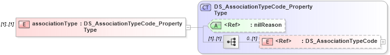 XSD Diagram of associationType in schema identification_xsd (National Information Exchange Model (NEIM))