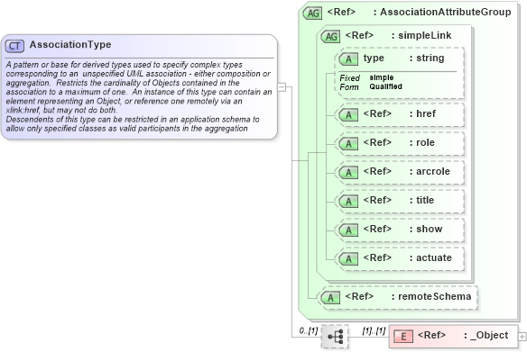 XSD Diagram of AssociationType in schema gml_xsd (National Information Exchange Model (NEIM))