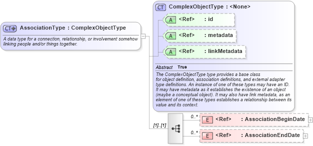 XSD Diagram of AssociationType in schema niem-core_xsd (National Information Exchange Model (NEIM))