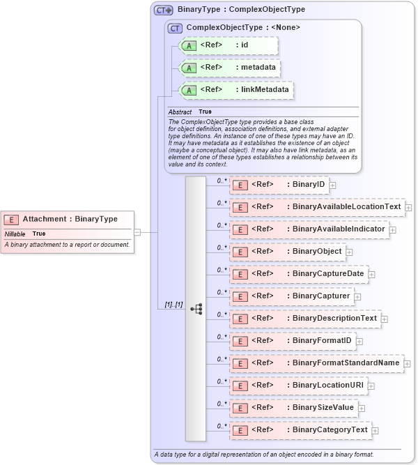 XSD Diagram of Attachment in schema niem-core_xsd (National Information Exchange Model (NEIM))