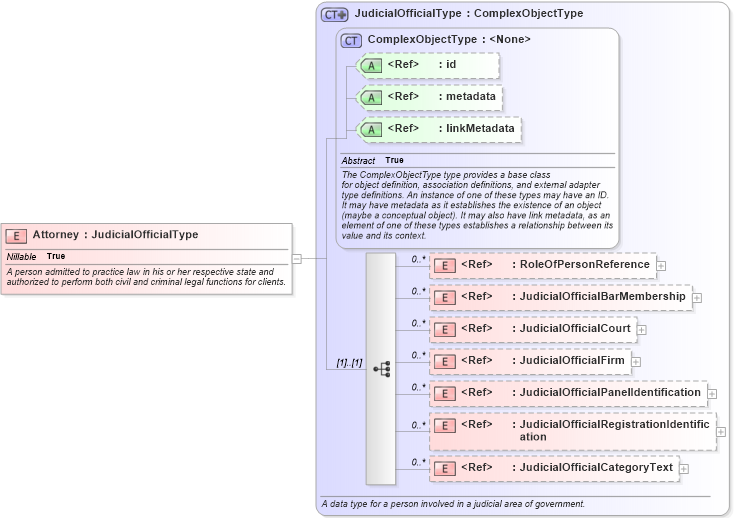 XSD Diagram of Attorney in schema jxdm_xsd (National Information Exchange Model (NEIM))