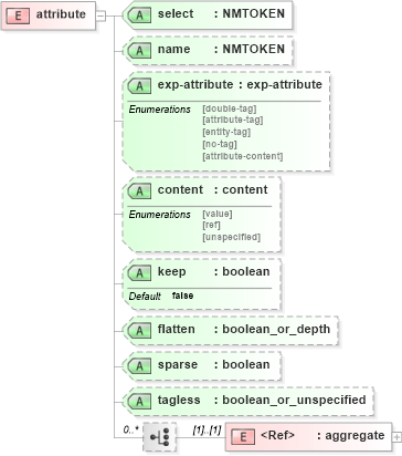 XSD Diagram of attribute in schema configuration_xsd (National Information Exchange Model (NEIM))