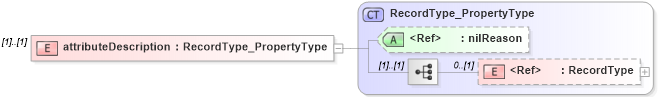 XSD Diagram of attributeDescription in schema content_xsd (National Information Exchange Model (NEIM))