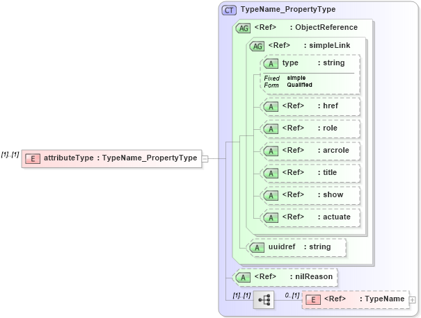 XSD Diagram of attributeType in schema basictypes_xsd (National Information Exchange Model (NEIM))