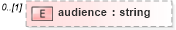 XSD Diagram of audience in schema cap_xsd (National Information Exchange Model (NEIM))