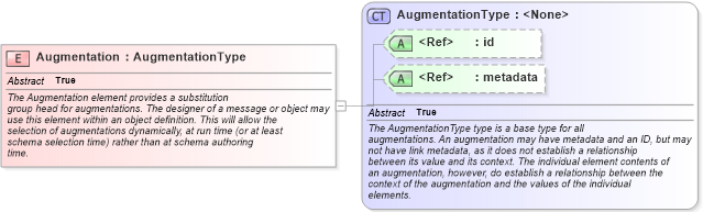 XSD Diagram of Augmentation in schema structures_xsd (National Information Exchange Model (NEIM))