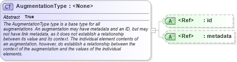 XSD Diagram of AugmentationType in schema structures_xsd (National Information Exchange Model (NEIM))