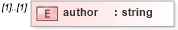 XSD Diagram of author in schema ex_xsd (National Information Exchange Model (NEIM))