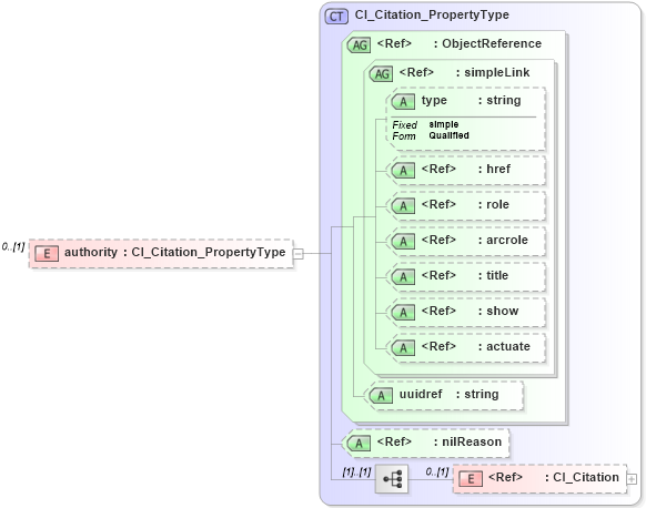 XSD Diagram of authority in schema citation_xsd (National Information Exchange Model (NEIM))