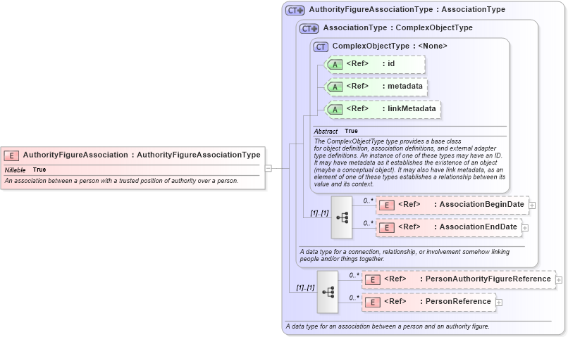 XSD Diagram of AuthorityFigureAssociation in schema niem-core_xsd (National Information Exchange Model (NEIM))