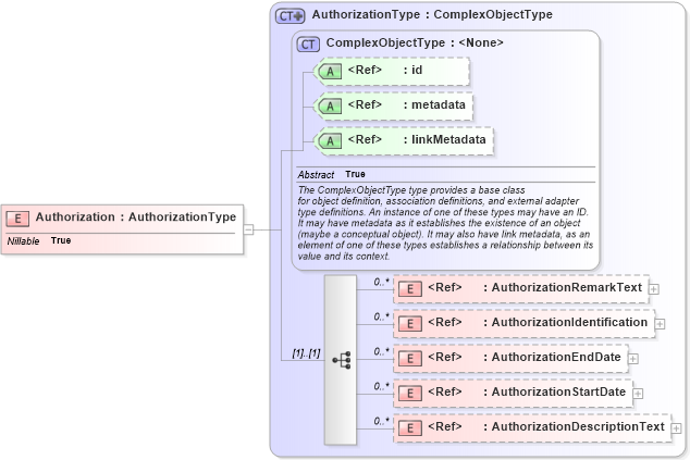 XSD Diagram of Authorization in schema immigration_xsd (National Information Exchange Model (NEIM))