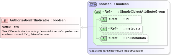 XSD Diagram of AuthorizationF1Indicator in schema immigration_xsd (National Information Exchange Model (NEIM))