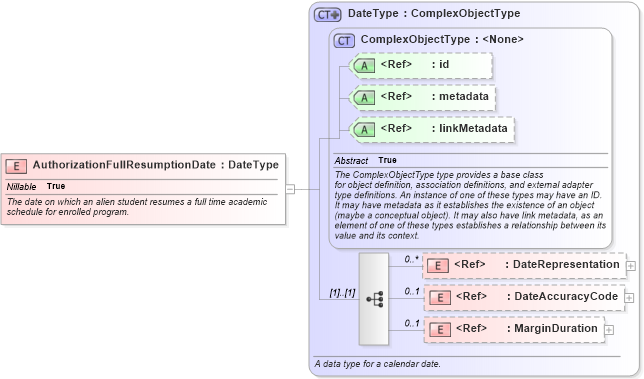 XSD Diagram of AuthorizationFullResumptionDate in schema immigration_xsd (National Information Exchange Model (NEIM))