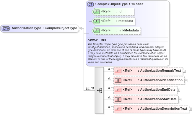 XSD Diagram of AuthorizationType in schema immigration_xsd (National Information Exchange Model (NEIM))