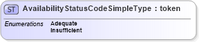 XSD Diagram of AvailabilityStatusCodeSimpleType in schema have_xsd (National Information Exchange Model (NEIM))