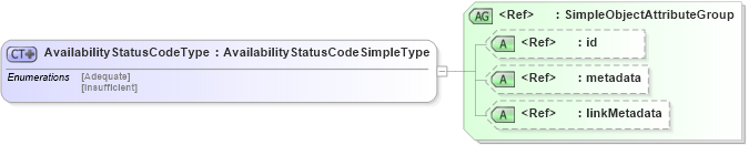XSD Diagram of AvailabilityStatusCodeType in schema have_xsd (National Information Exchange Model (NEIM))