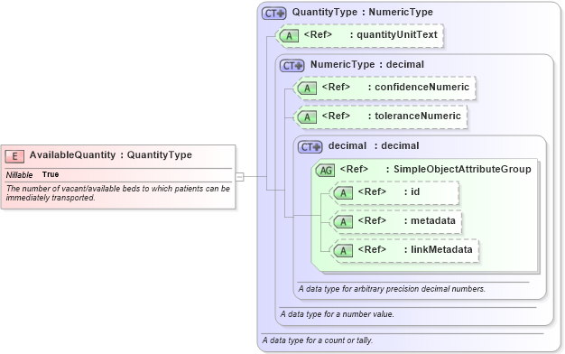XSD Diagram of AvailableQuantity in schema emergencymanagement_xsd (National Information Exchange Model (NEIM))