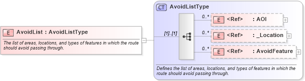 XSD Diagram of AvoidList in schema ols_xsd (National Information Exchange Model (NEIM))