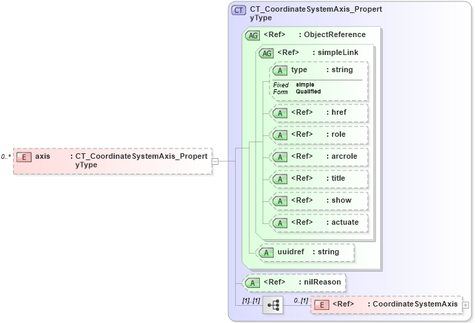 XSD Diagram of axis in schema catalogues_xsd (National Information Exchange Model (NEIM))
