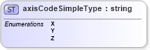 XSD Diagram of axisCodeSimpleType in schema parameters_xsd (National Information Exchange Model (NEIM))