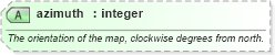 XSD Diagram of azimuth in schema ols_xsd (National Information Exchange Model (NEIM))
