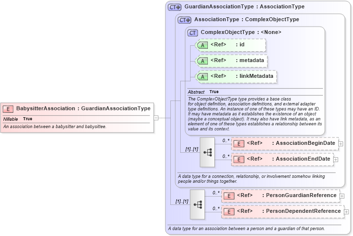 XSD Diagram of BabysitterAssociation in schema niem-core_xsd (National Information Exchange Model (NEIM))