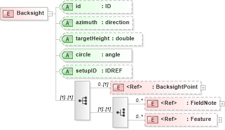XSD Diagram of Backsight in schema landxml-1_1_xsd (National Information Exchange Model (NEIM))