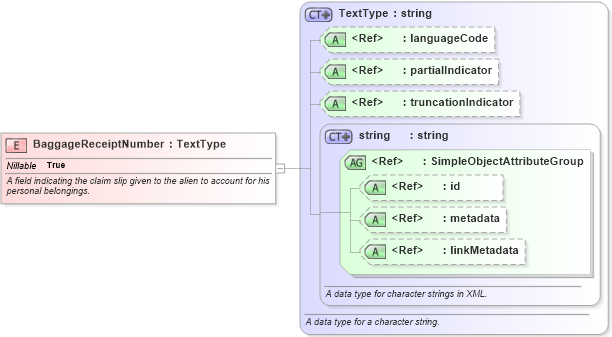XSD Diagram of BaggageReceiptNumber in schema immigration_xsd (National Information Exchange Model (NEIM))