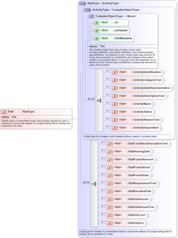 XSD Diagram of Bail in schema jxdm_xsd (National Information Exchange Model (NEIM))