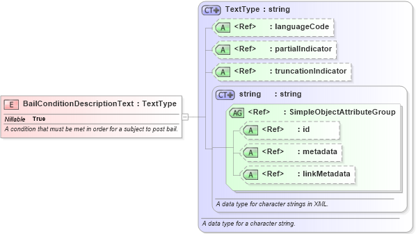 XSD Diagram of BailConditionDescriptionText in schema jxdm_xsd (National Information Exchange Model (NEIM))