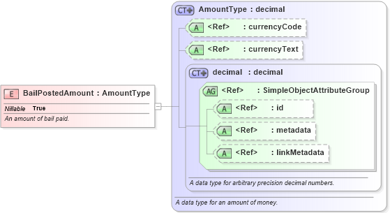 XSD Diagram of BailPostedAmount in schema jxdm_xsd (National Information Exchange Model (NEIM))