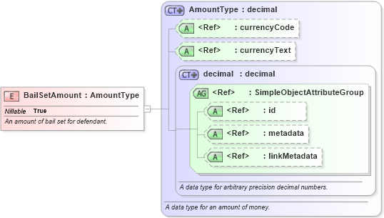 XSD Diagram of BailSetAmount in schema jxdm_xsd (National Information Exchange Model (NEIM))