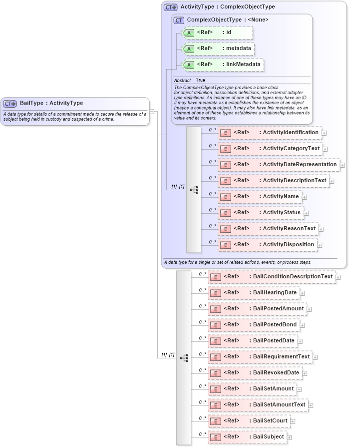 XSD Diagram of BailType in schema jxdm_xsd (National Information Exchange Model (NEIM))