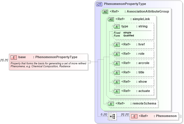 XSD Diagram of base in schema phenomenon_xsd (National Information Exchange Model (NEIM))