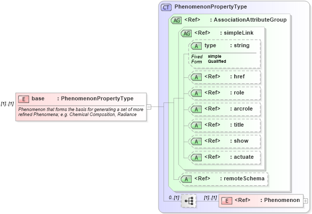 XSD Diagram of base in schema phenomenon_xsd (National Information Exchange Model (NEIM))