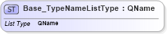 XSD Diagram of Base_TypeNameListType in schema wfs_xsd (National Information Exchange Model (NEIM))
