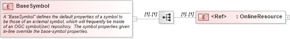 XSD Diagram of BaseSymbol in schema sld_xsd (National Information Exchange Model (NEIM))