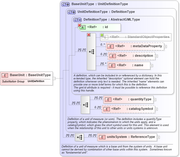 XSD Diagram of BaseUnit in schema gml_xsd (National Information Exchange Model (NEIM))