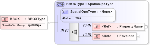 XSD Diagram of BBOX in schema filter_xsd (National Information Exchange Model (NEIM))