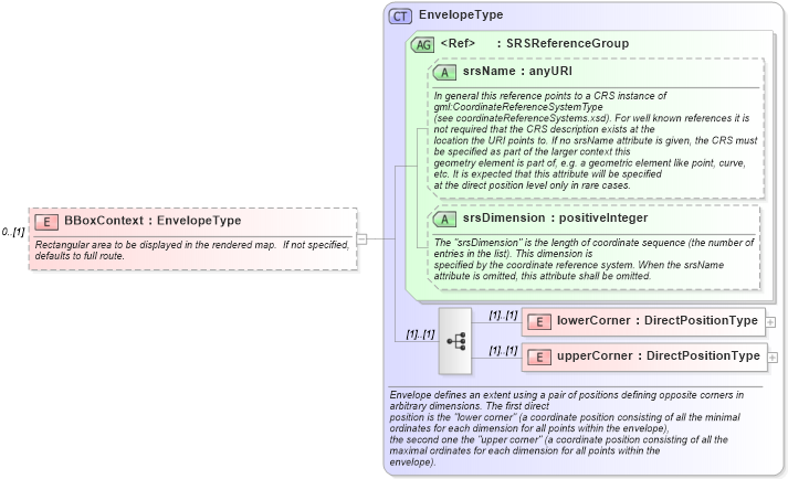 XSD Diagram of BBoxContext in schema ols_xsd (National Information Exchange Model (NEIM))