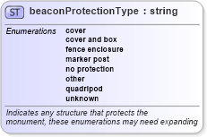 XSD Diagram of beaconProtectionType in schema landxml-1_1_xsd (National Information Exchange Model (NEIM))