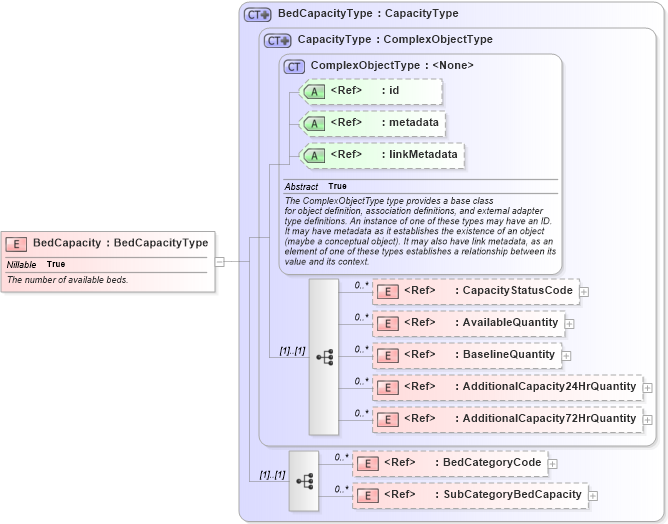 XSD Diagram of BedCapacity in schema emergencymanagement_xsd (National Information Exchange Model (NEIM))