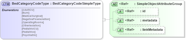 XSD Diagram of BedCategoryCodeType in schema have_xsd (National Information Exchange Model (NEIM))