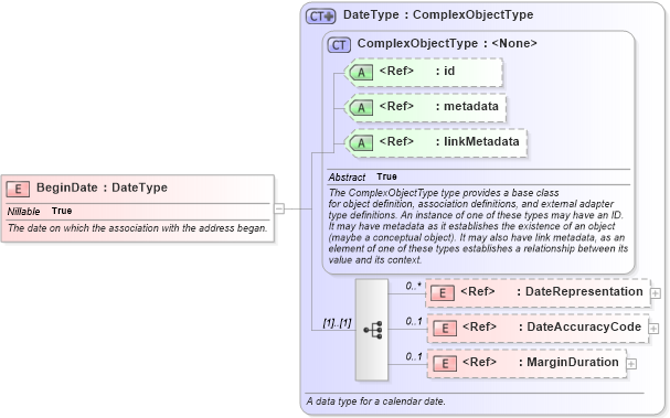 XSD Diagram of BeginDate in schema immigration_xsd (National Information Exchange Model (NEIM))