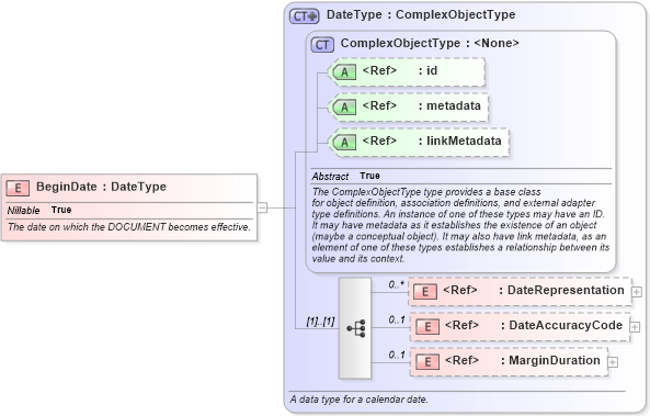 XSD Diagram of BeginDate in schema screening_xsd (National Information Exchange Model (NEIM))