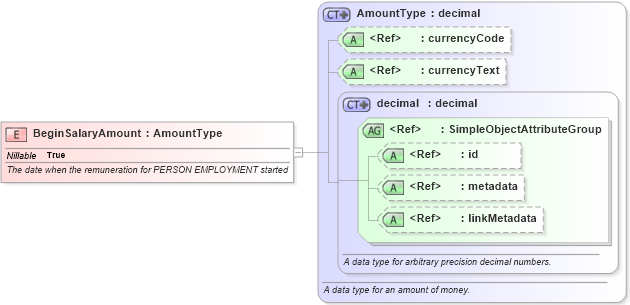 XSD Diagram of BeginSalaryAmount in schema screening_xsd (National Information Exchange Model (NEIM))