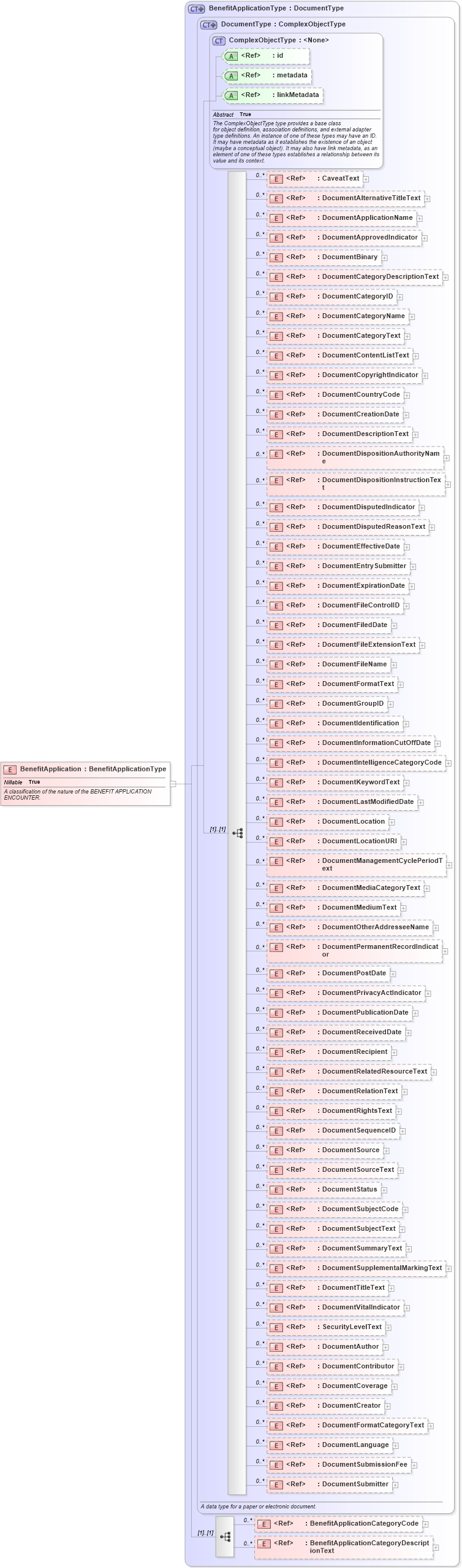 XSD Diagram of BenefitApplication in schema screening_xsd (National Information Exchange Model (NEIM))