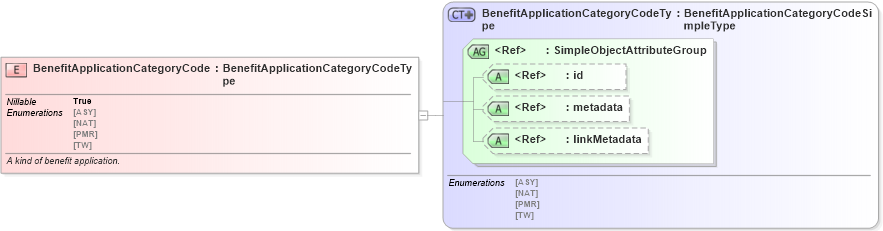 XSD Diagram of BenefitApplicationCategoryCode in schema screening_xsd (National Information Exchange Model (NEIM))
