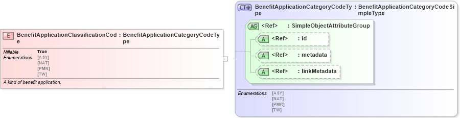 XSD Diagram of BenefitApplicationClassificationCode in schema screening_xsd (National Information Exchange Model (NEIM))